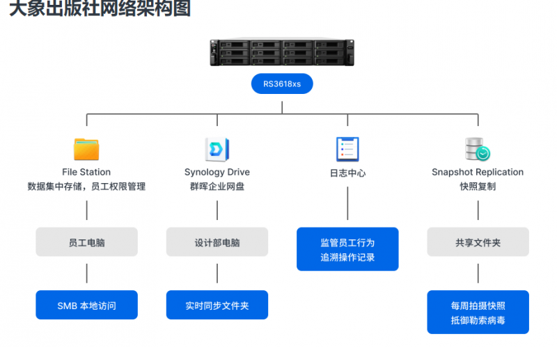 大象出版社 - 出版行业全链路数据安全方案