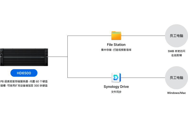 群晖拯救动画行业幕后数据挑战！